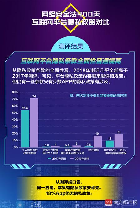 2018互聯(lián)網(wǎng)個人信息保護(hù)合規(guī)報(bào)告 網(wǎng)安法實(shí)施400天，常用App隱私政策透明度顯著提升